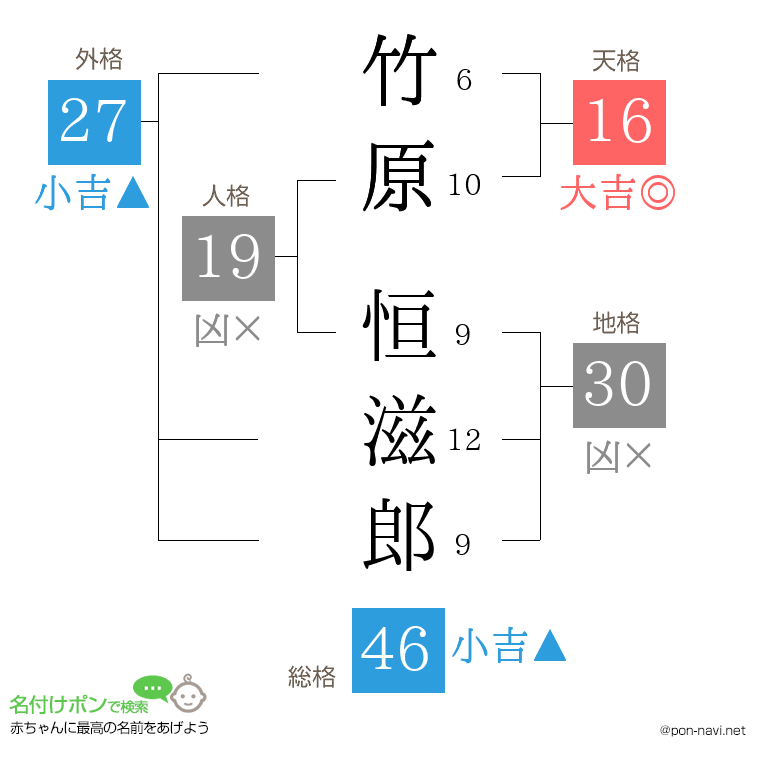 竹原 恒滋郎さんの姓名判断結果