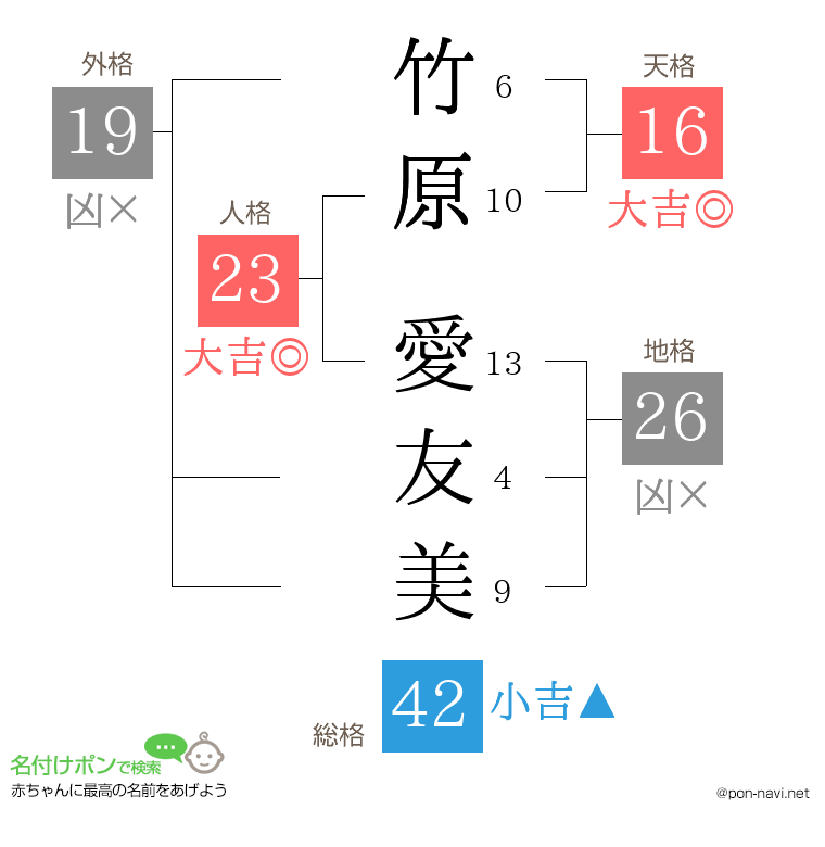 竹原 愛友美さんの姓名判断結果