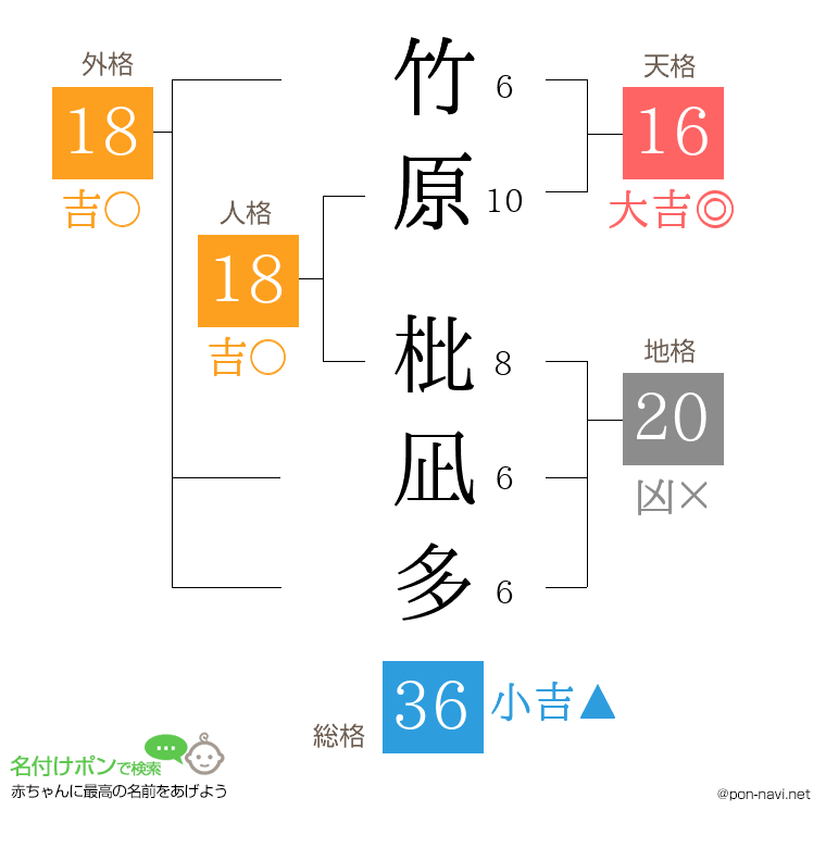 竹原 枇凪多さんの姓名判断結果