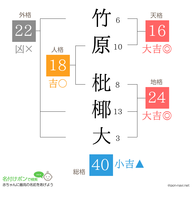 竹原 枇椰大さんの姓名判断結果