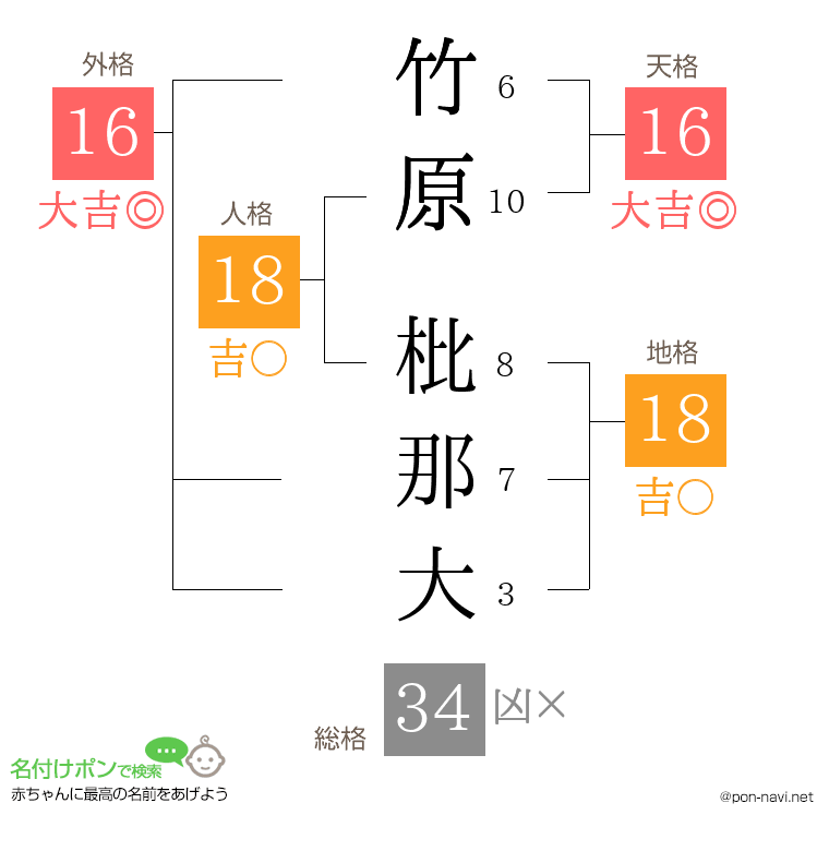 竹原 枇那大さんの姓名判断結果