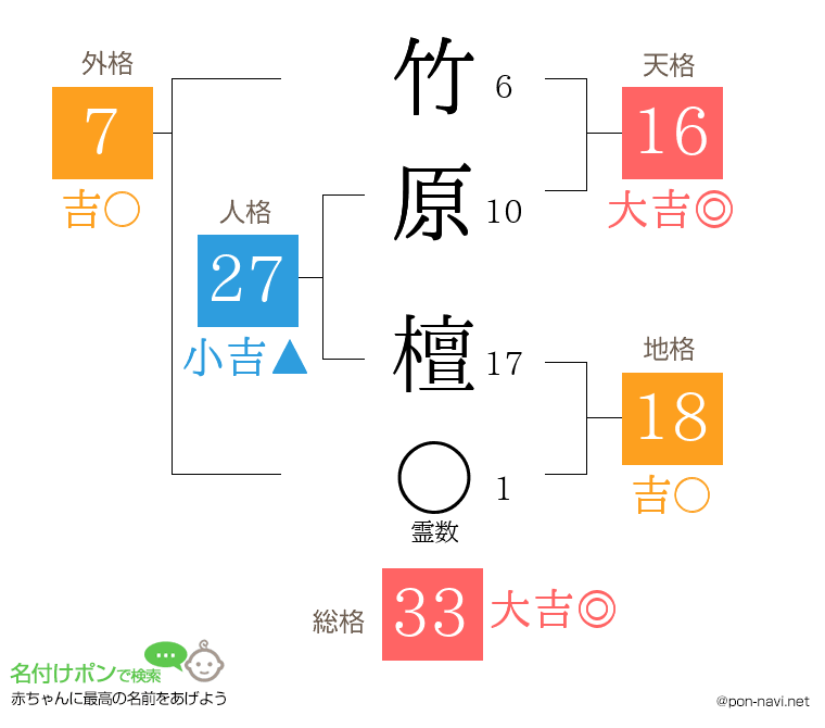 竹原 檀さんの姓名判断結果