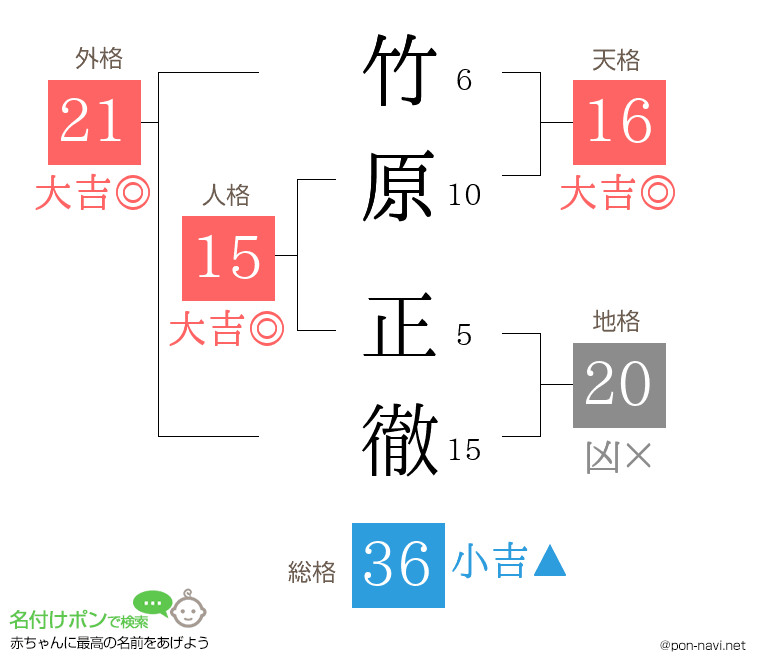 竹原 正徹さんの姓名判断結果