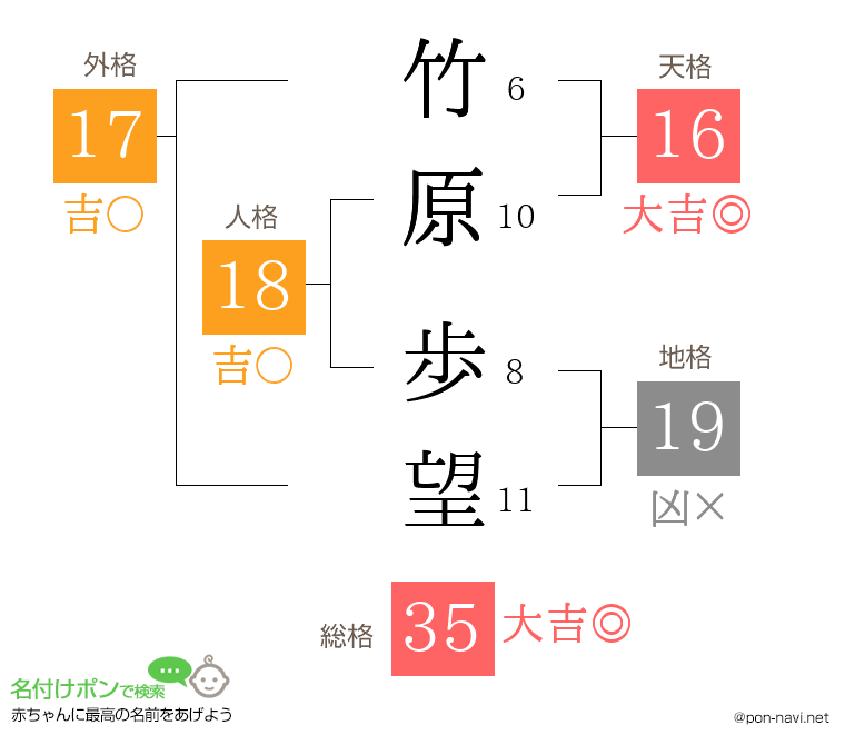 竹原 歩望さんの姓名判断結果