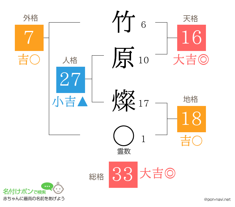 竹原 燦さんの姓名判断結果