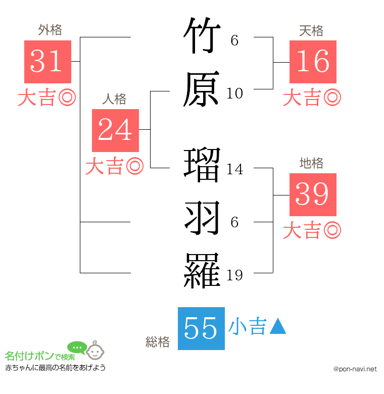 竹原 瑠羽羅さんの姓名判断結果