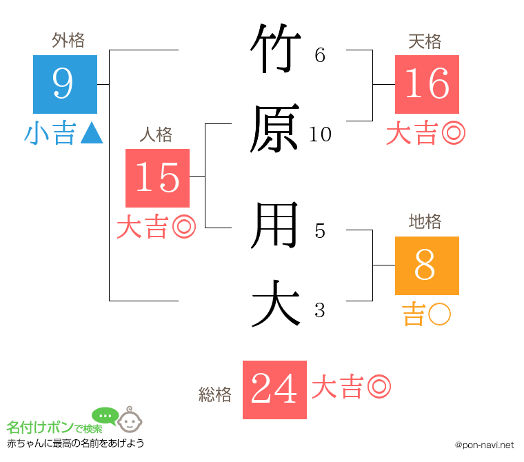 竹原 用大さんの姓名判断結果