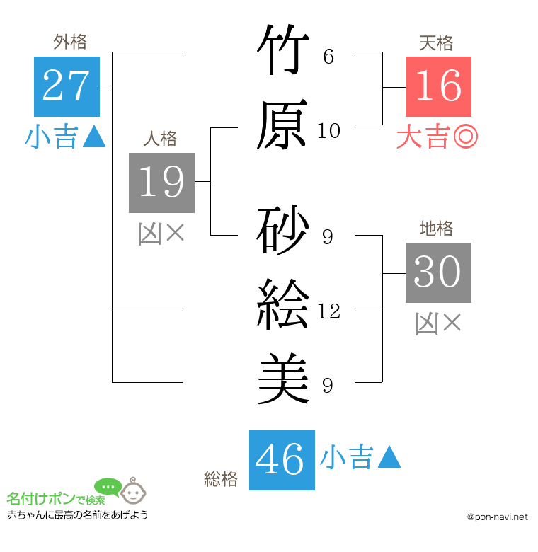 竹原 砂絵美さんの姓名判断結果