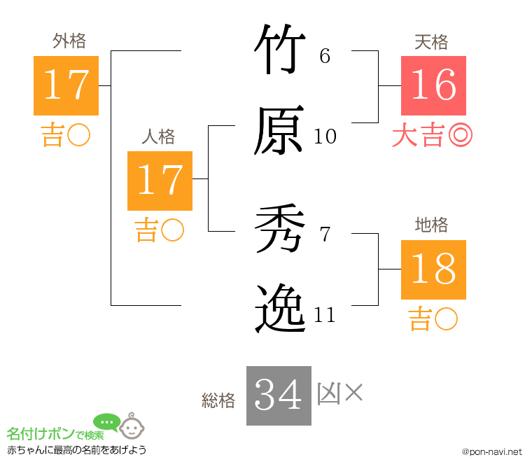 竹原 秀逸さんの姓名判断結果