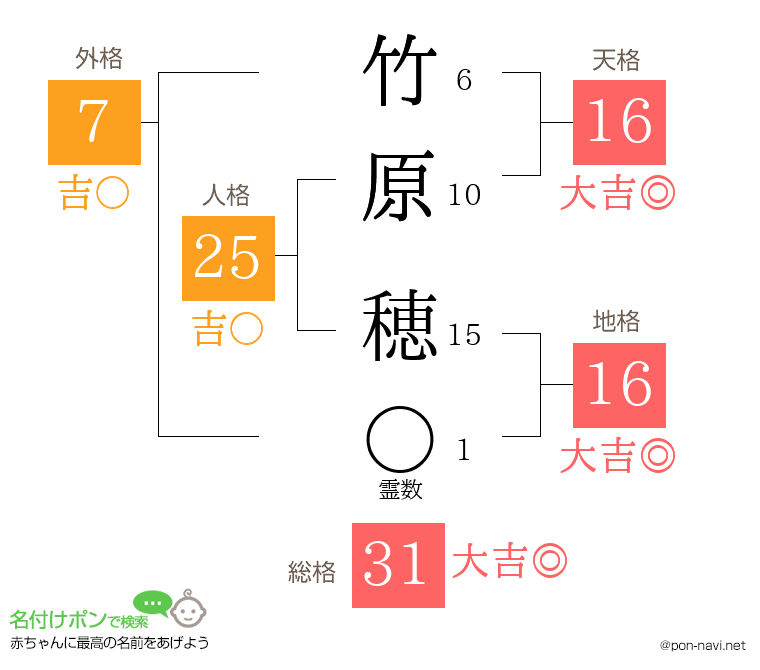竹原 穂さんの姓名判断結果
