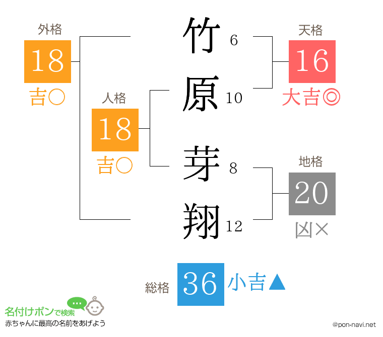 竹原 芽翔さんの姓名判断結果