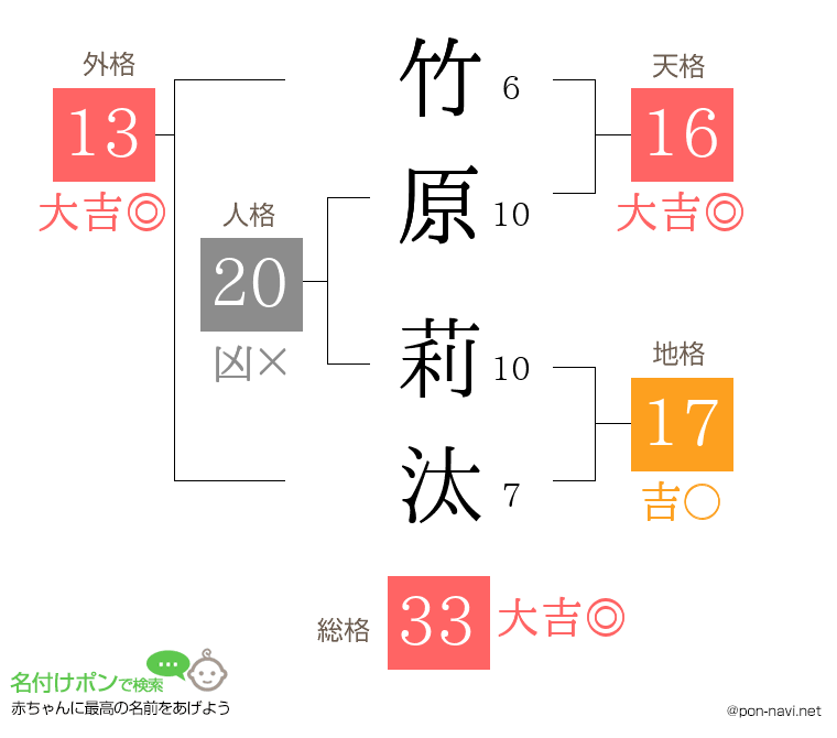 竹原 莉汰さんの姓名判断結果
