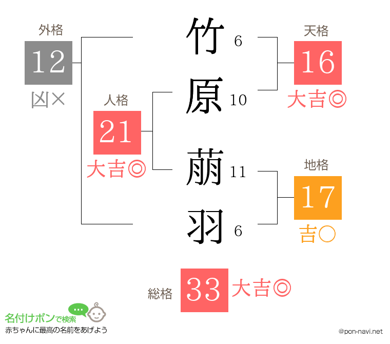 竹原 萠羽さんの姓名判断結果