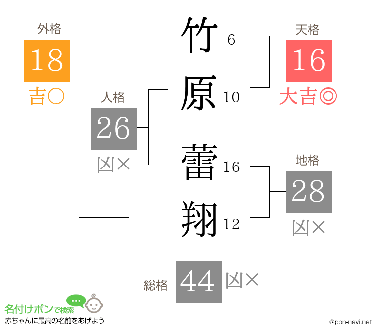 竹原 蕾翔さんの姓名判断結果