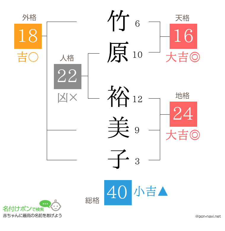 竹原 裕美子さんの姓名判断結果