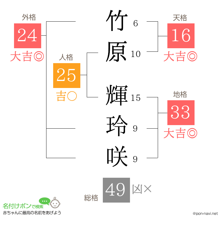 竹原 輝玲咲さんの姓名判断結果