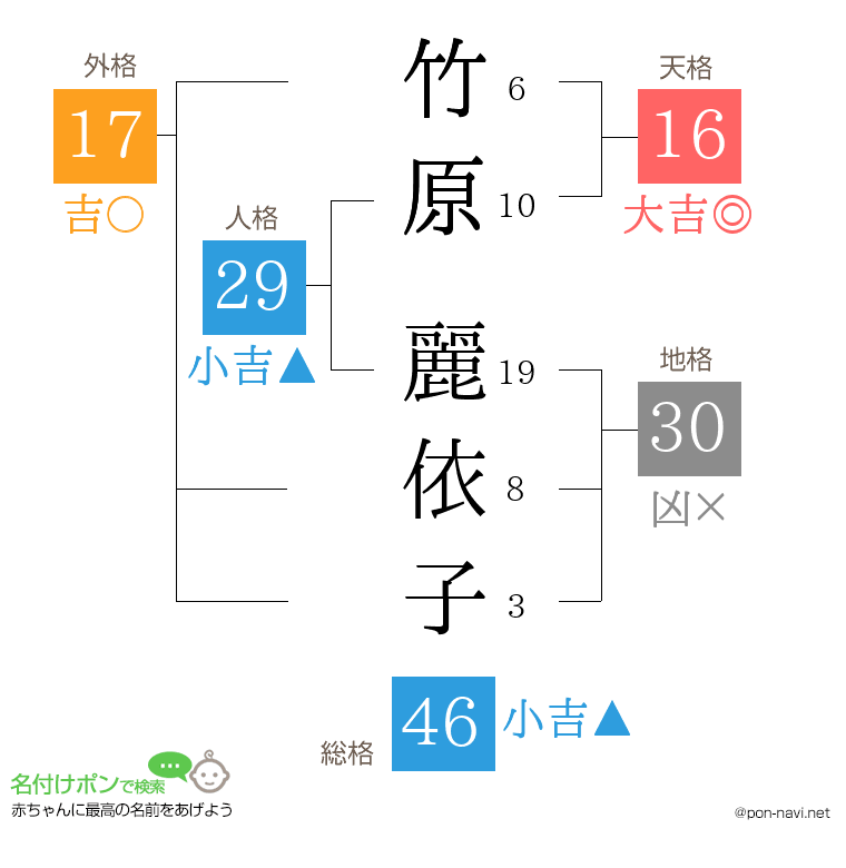 竹原 麗依子さんの姓名判断結果