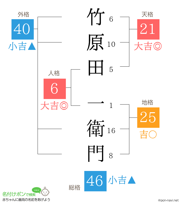 竹原田 一衛門さんの姓名判断結果