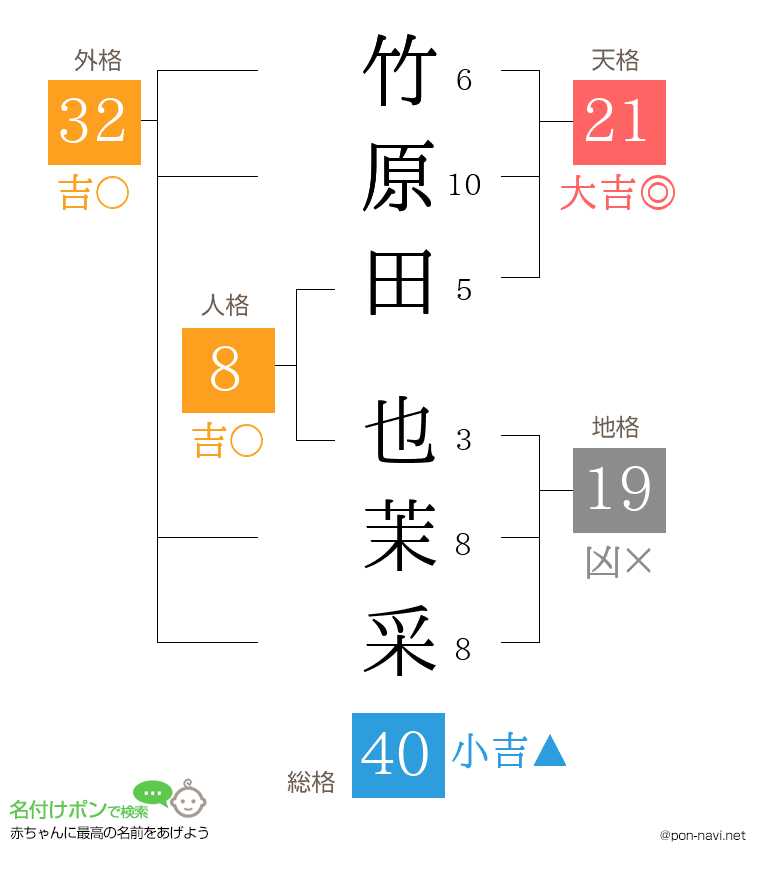 竹原田 也茉采さんの姓名判断結果