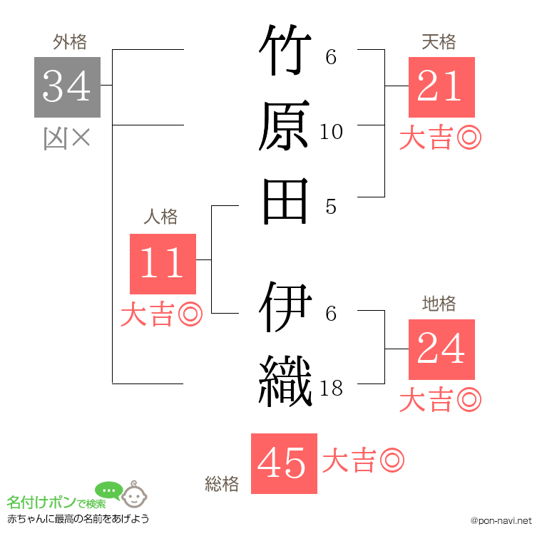 竹原田 伊織さんの姓名判断結果