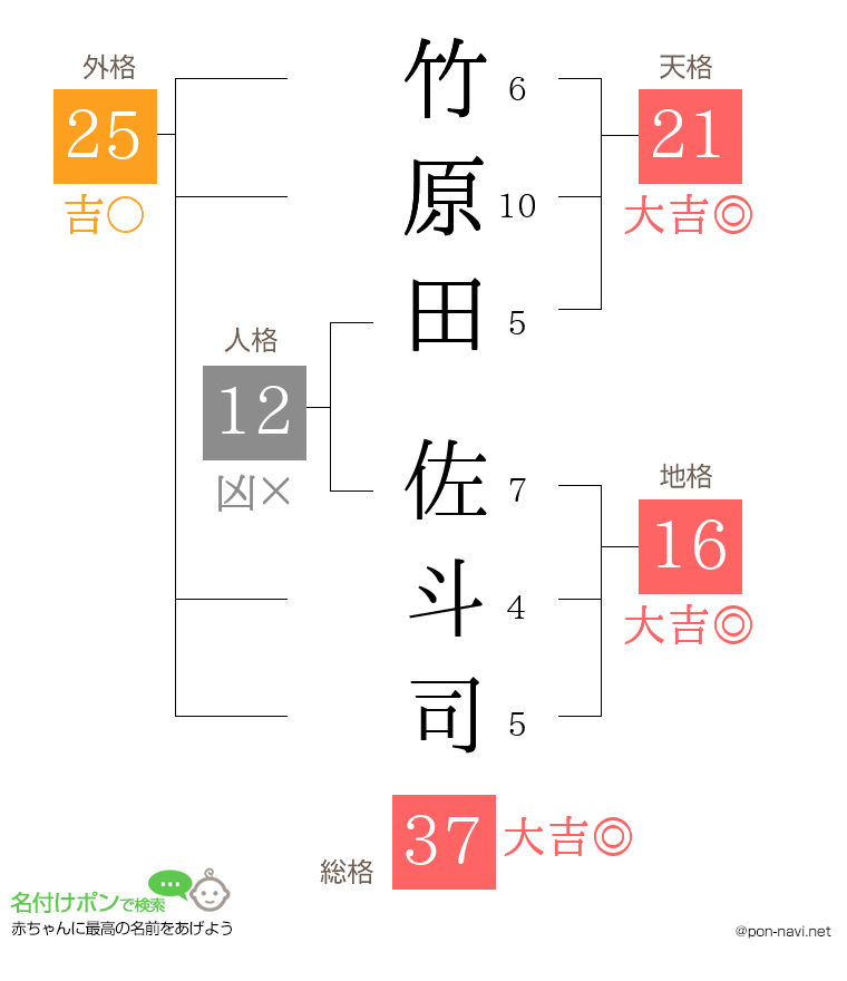 竹原田 佐斗司さんの姓名判断結果