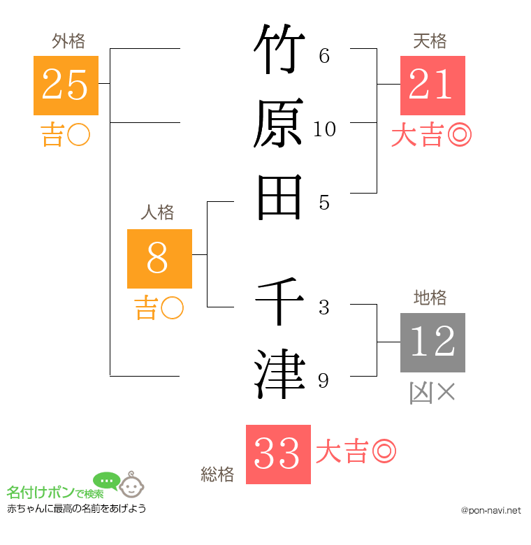 竹原田 千津さんの姓名判断結果