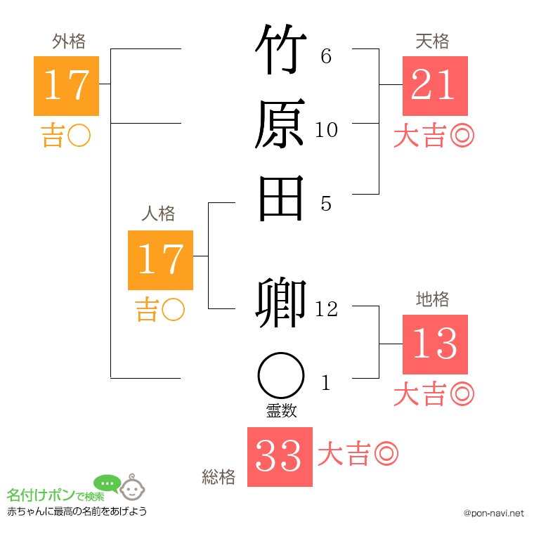 竹原田 卿さんの姓名判断結果