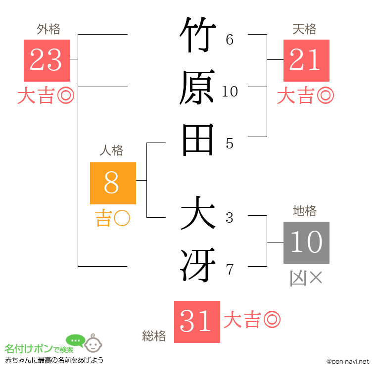 竹原田 大冴さんの姓名判断結果