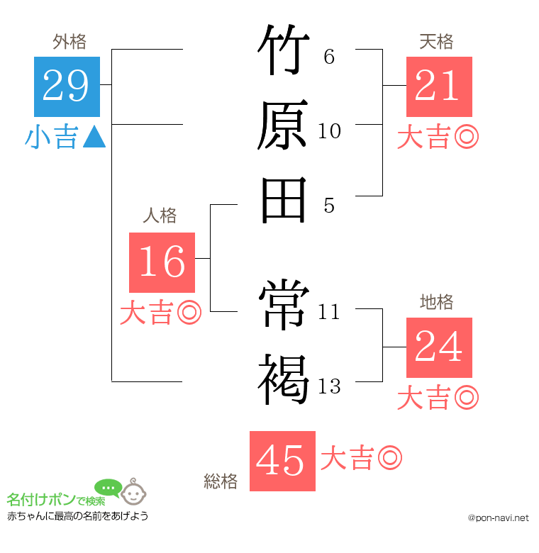 竹原田 常褐さんの姓名判断結果