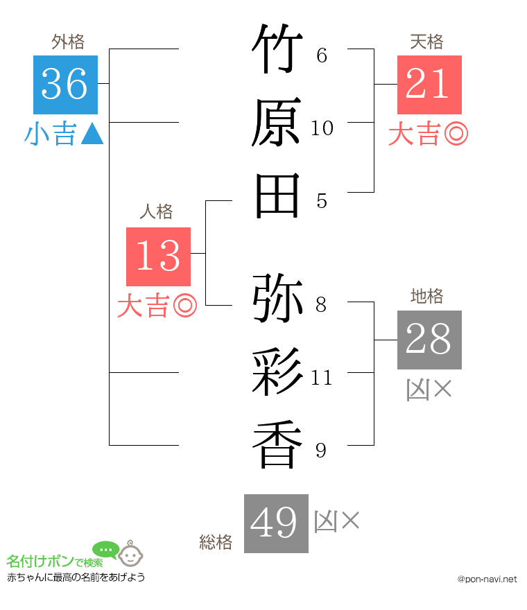竹原田 弥彩香さんの姓名判断結果