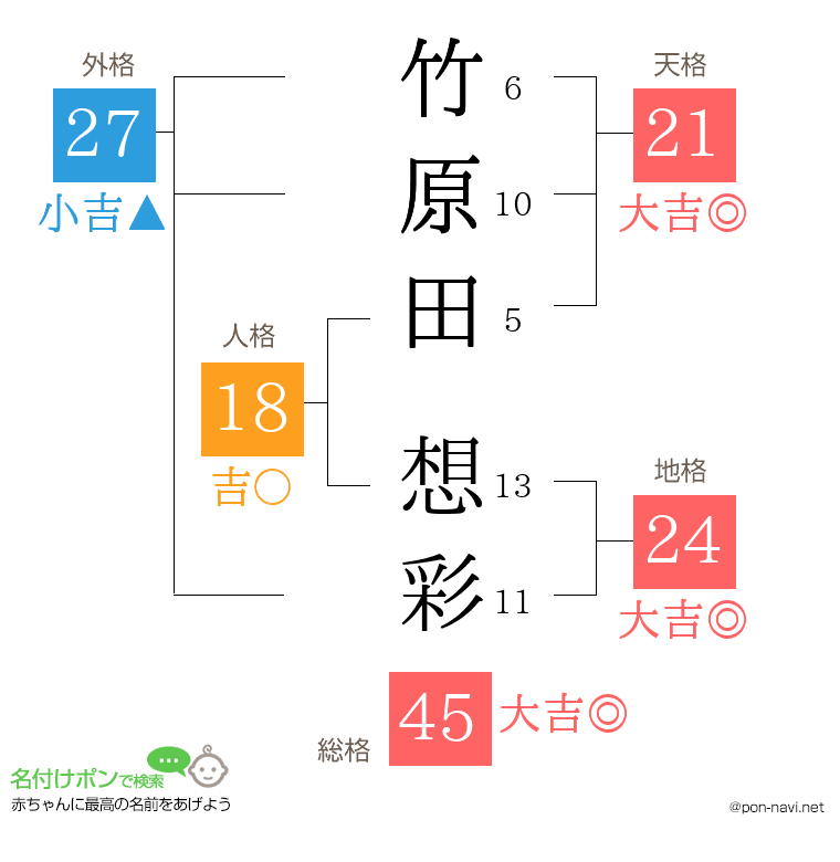 竹原田 想彩さんの姓名判断結果