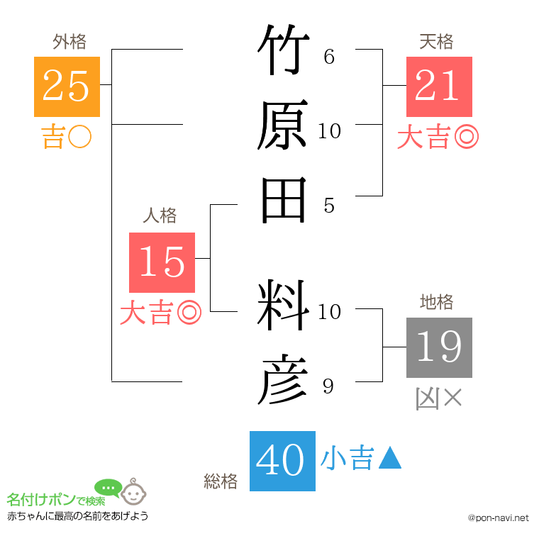竹原田 料彦さんの姓名判断結果