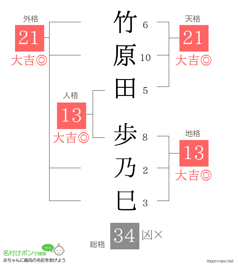 竹原田 歩乃巳さんの姓名判断結果