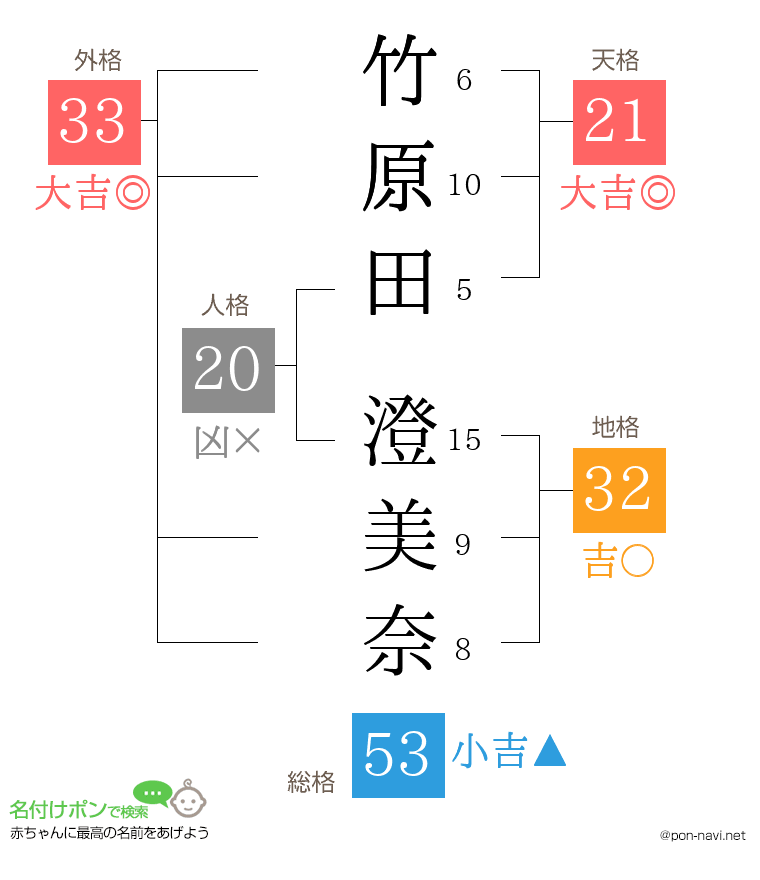 竹原田 澄美奈さんの姓名判断結果