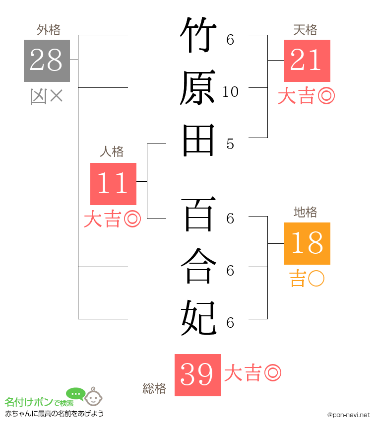 竹原田 百合妃さんの姓名判断結果