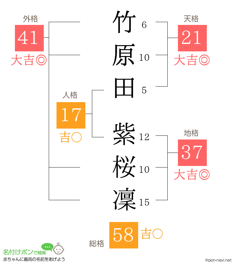 竹原田 紫桜凜さんの姓名判断結果