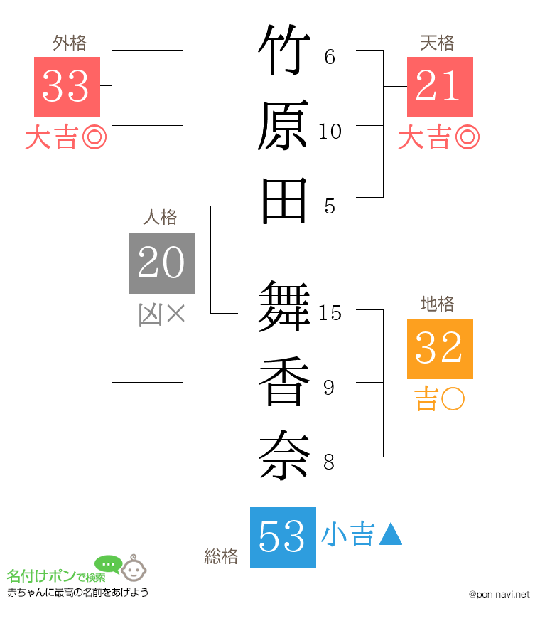 竹原田 舞香奈さんの姓名判断結果
