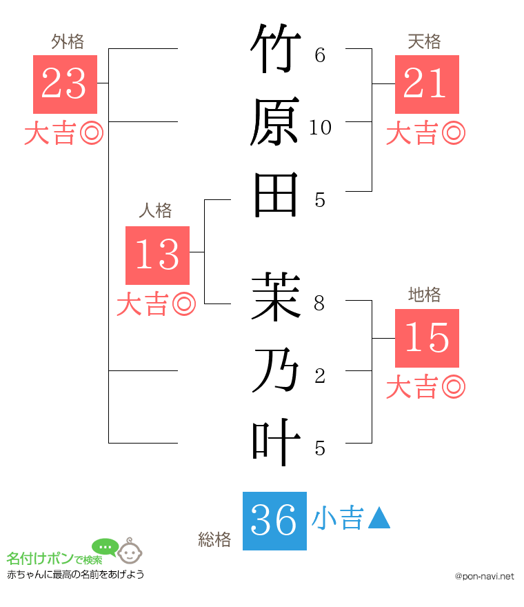 竹原田 茉乃叶さんの姓名判断結果