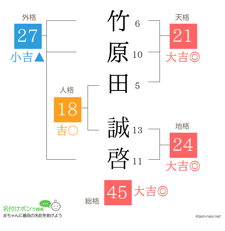 竹原田 誠啓さんの姓名判断結果