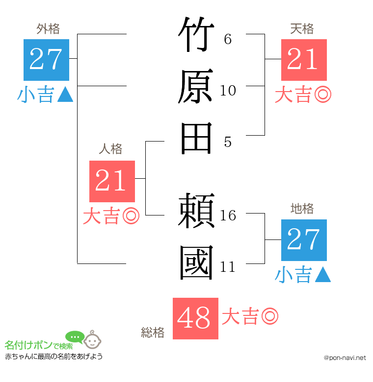 竹原田 頼國さんの姓名判断結果
