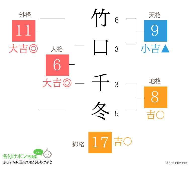 竹口 千冬さんの姓名判断結果