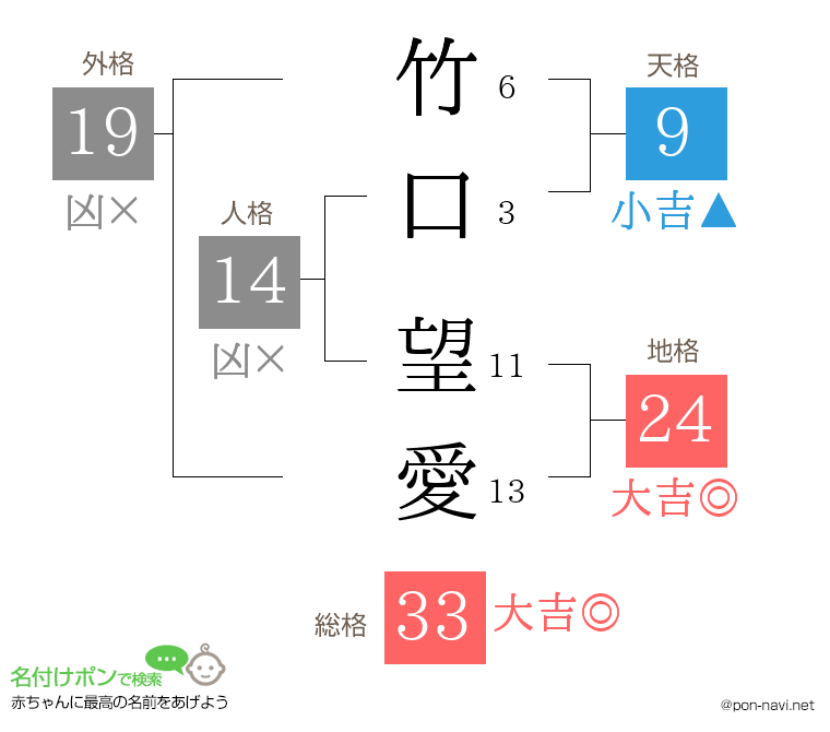 竹口 望愛さんの姓名判断結果