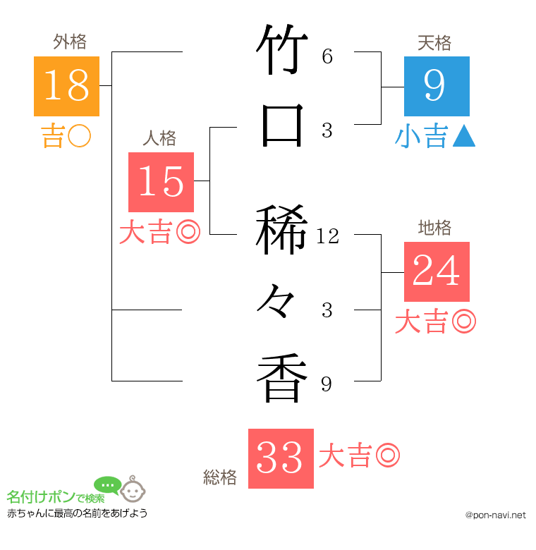 竹口 稀々香さんの姓名判断結果