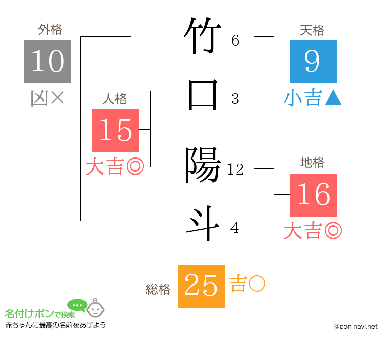 竹口 陽斗さんの姓名判断結果
