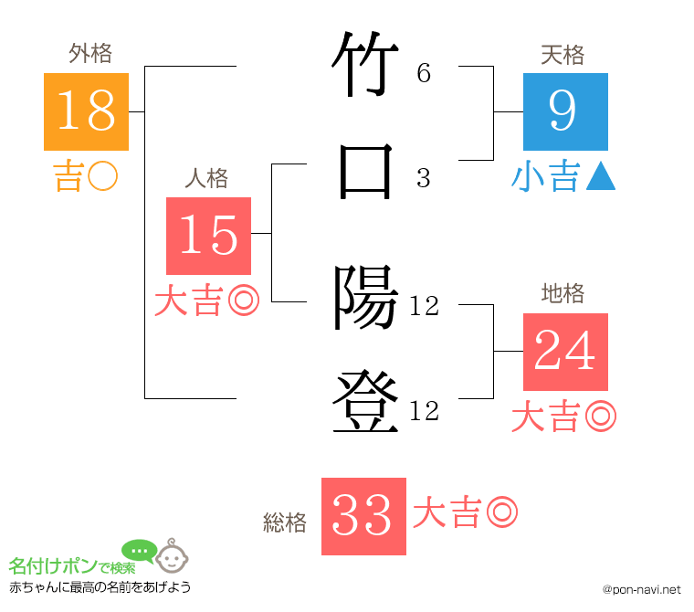 竹口 陽登さんの姓名判断結果
