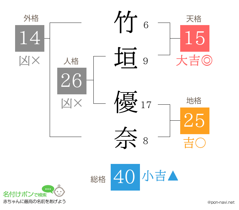 竹垣 優奈さんの姓名判断結果