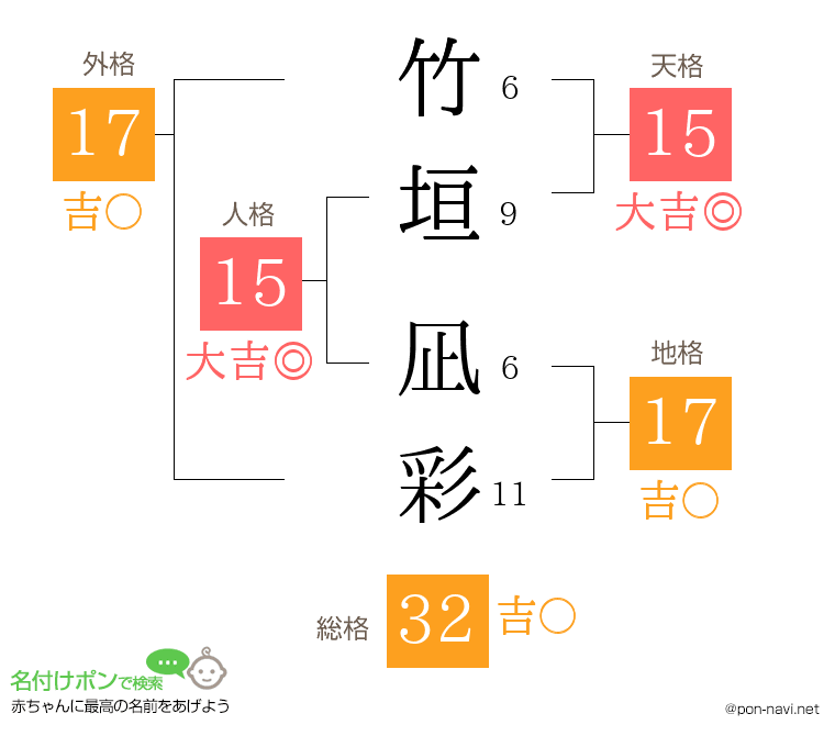 竹垣 凪彩さんの姓名判断結果