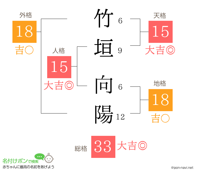 竹垣 向陽さんの姓名判断結果