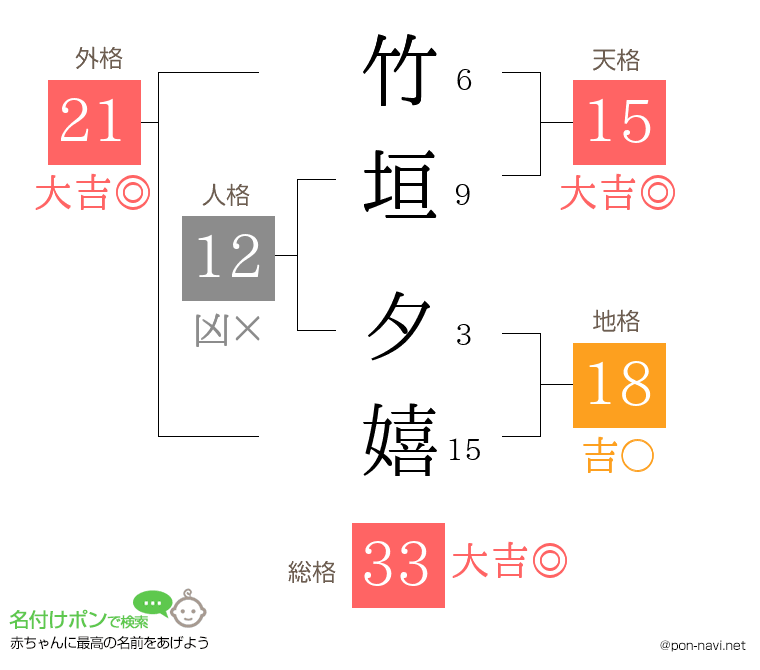 竹垣 夕嬉さんの姓名判断結果