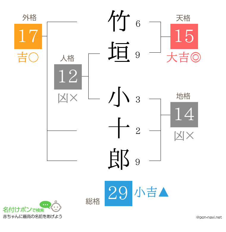 竹垣 小十郎さんの姓名判断結果